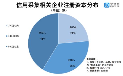 信用采集嚴監管背后 我國信用采集企業共1.1萬家，廣東省獨占八成，企業管理何去何從？